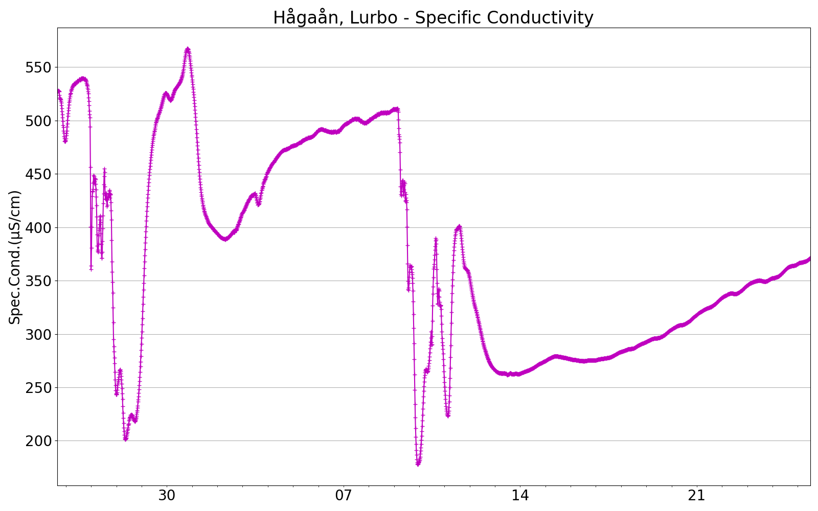 Hågaån Conductivity