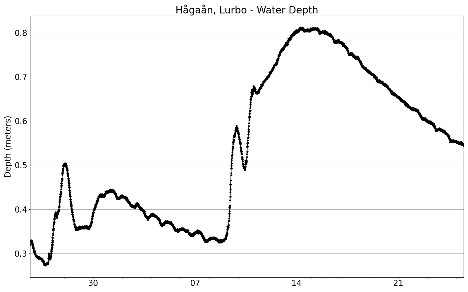 Hågaån Depth