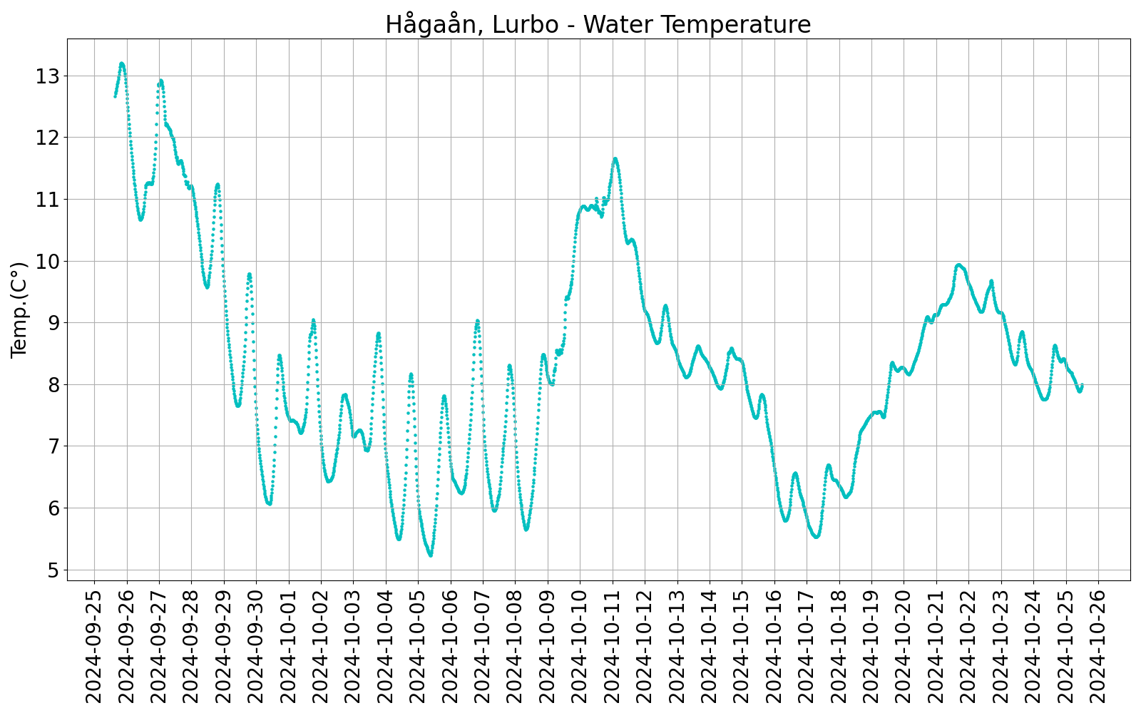 Hågaån Water Temperatur