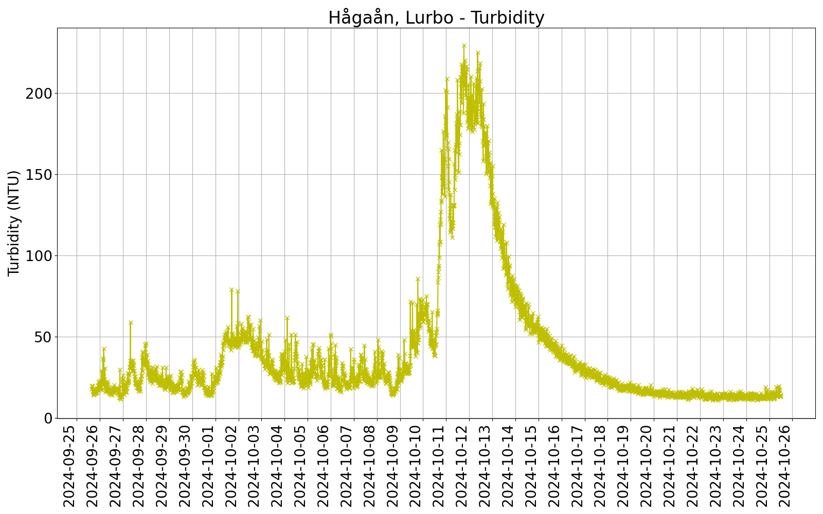 Hågaån Turbidity